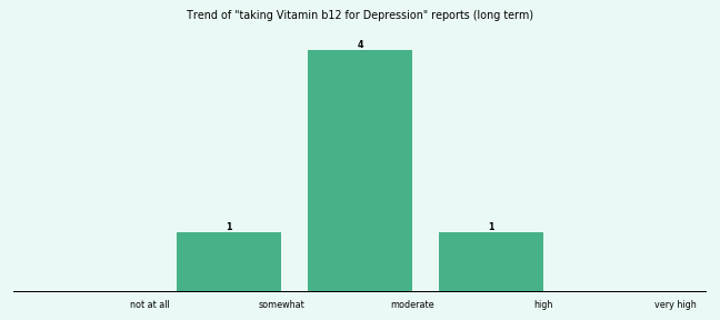 Does Vitamin b12 work for your Depression (long term)?